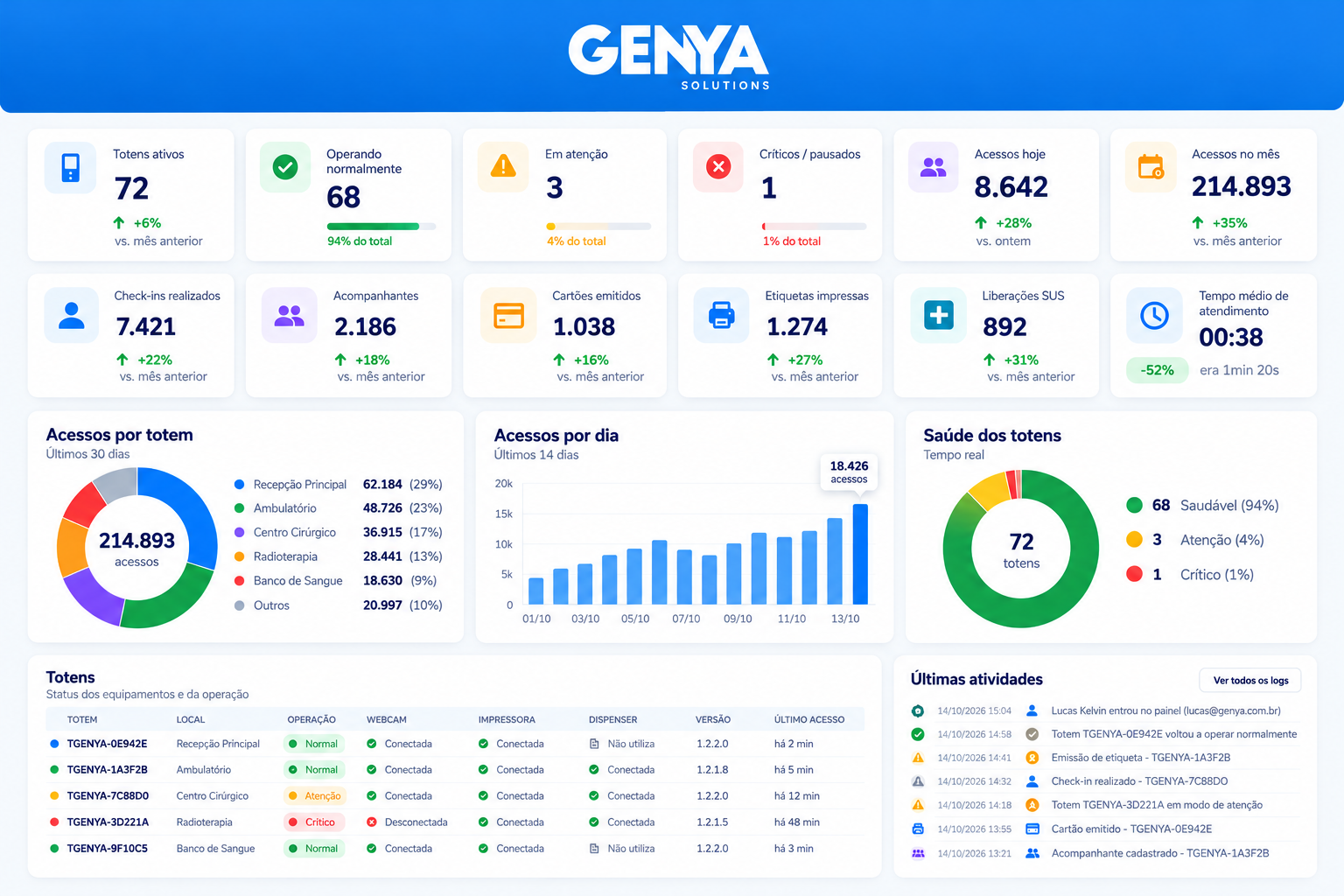Dashboard GENYA de monitoramento com indicadores de acessos, atendimentos e status dos totens